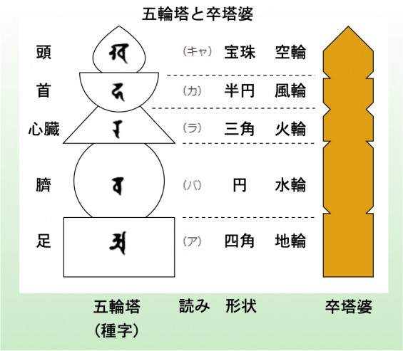 五輪塔と卒塔婆