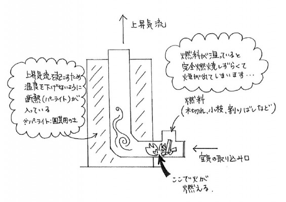 もしも災害が起こったら・・・を考える　≪ロケットストーブ≫構造図