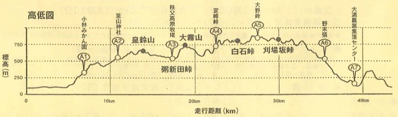 2014年5月18日、第2回外秩父トレイルラン43に参加してきました 高低図 標高20140523164825240