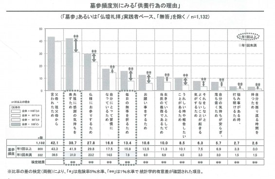 図⑤墓参頻度別にみる「供養行為の理由」