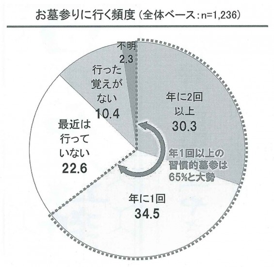 図①お墓参りに行く頻度 円グラフ