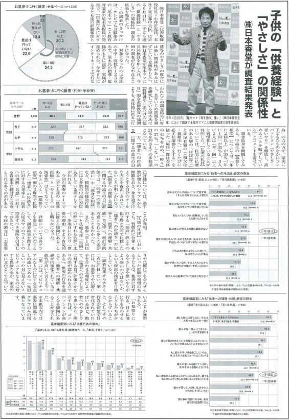 「供養」習慣が「やさしさ」育てる　民間企業と尾木ママが共同調査 日本石材工業新聞 2015年9月25日号2