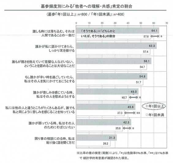 図④墓参頻度別にみる「他者への理解・共感」肯定の割合