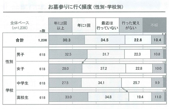 図②お墓参りに行く頻度